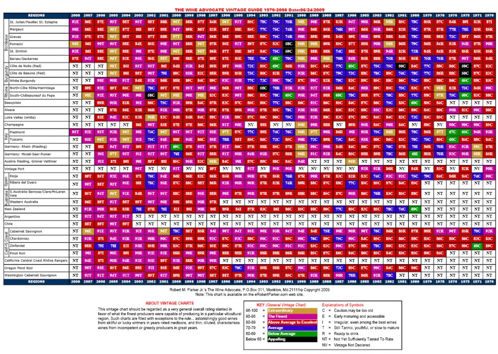 Vintage Rating Chart