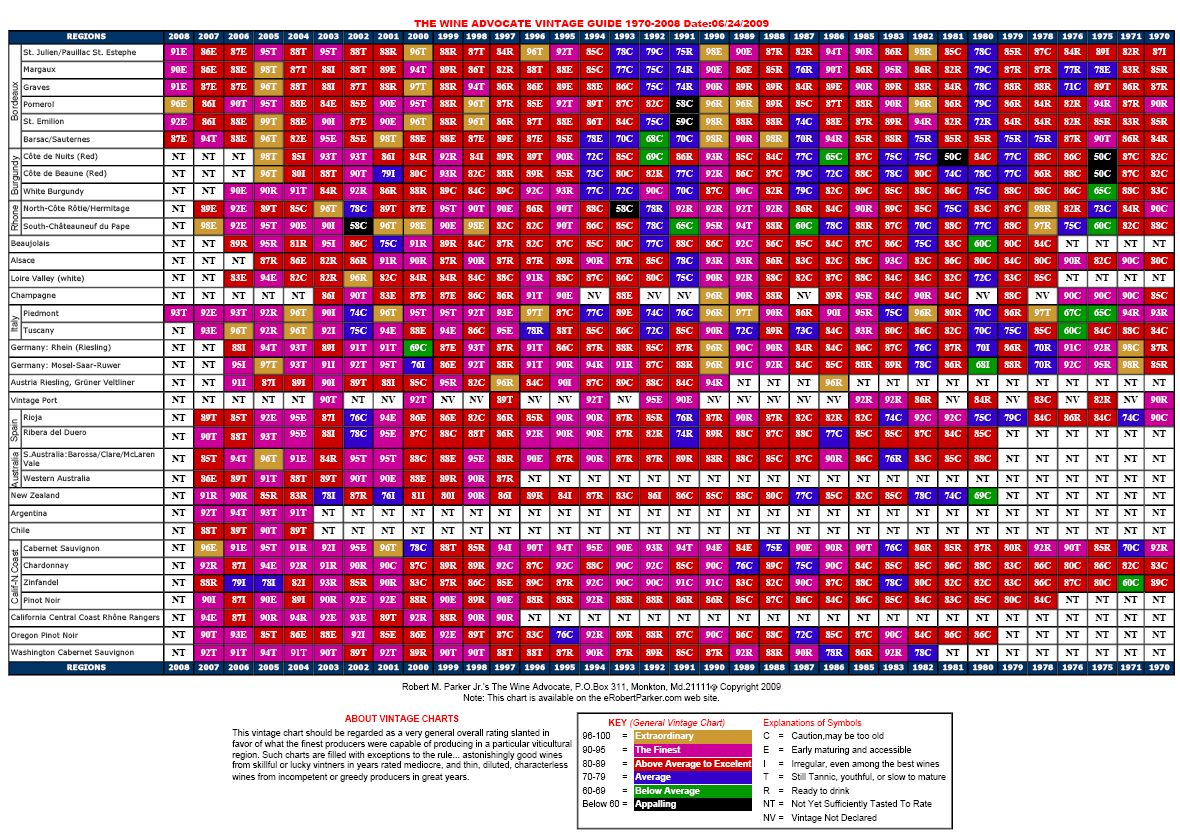 Wine Vintage Chart Wine Spectator